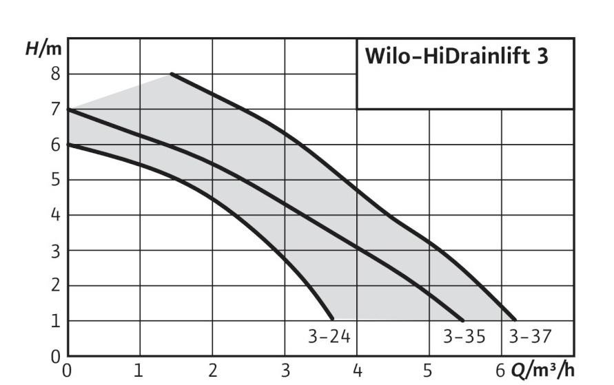 HiDrainlift 3-35 átemelő szivattyú